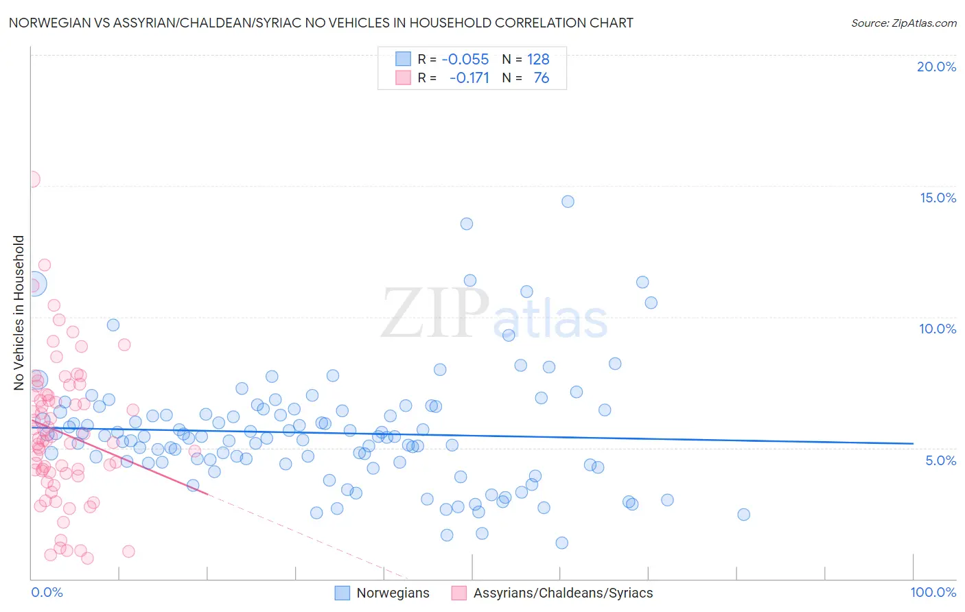 Norwegian vs Assyrian/Chaldean/Syriac No Vehicles in Household