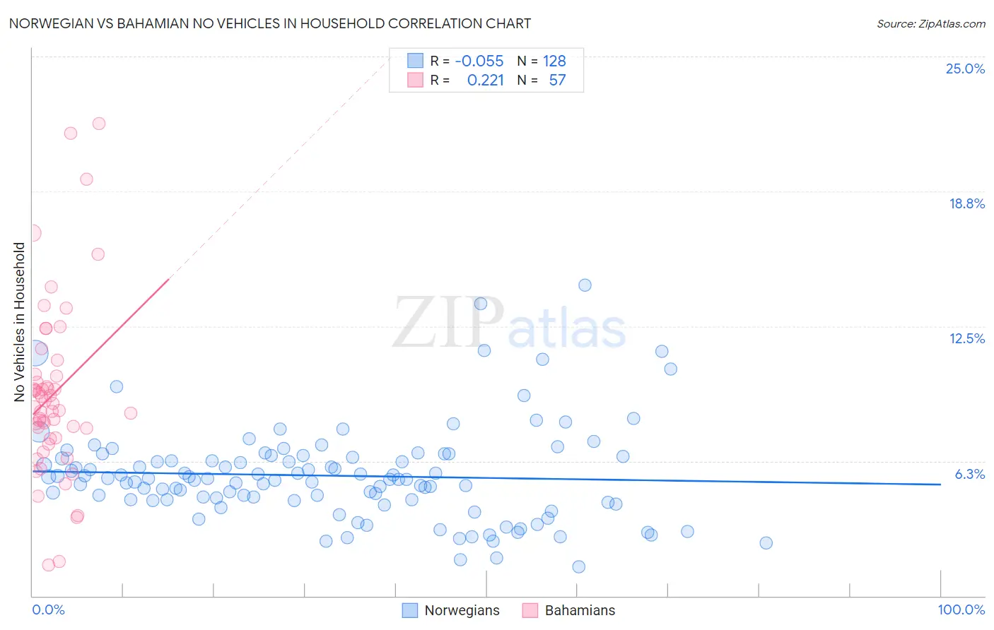 Norwegian vs Bahamian No Vehicles in Household