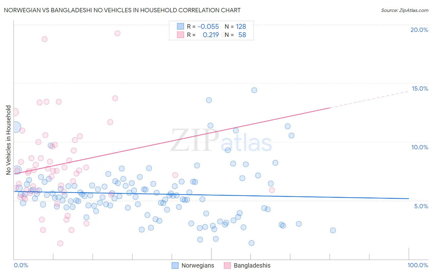 Norwegian vs Bangladeshi No Vehicles in Household