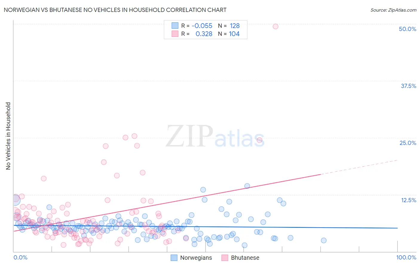 Norwegian vs Bhutanese No Vehicles in Household