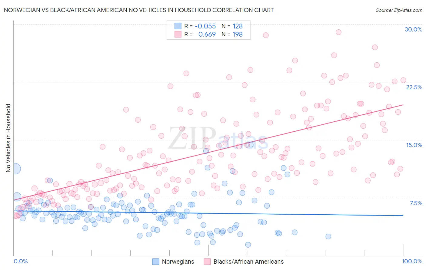 Norwegian vs Black/African American No Vehicles in Household