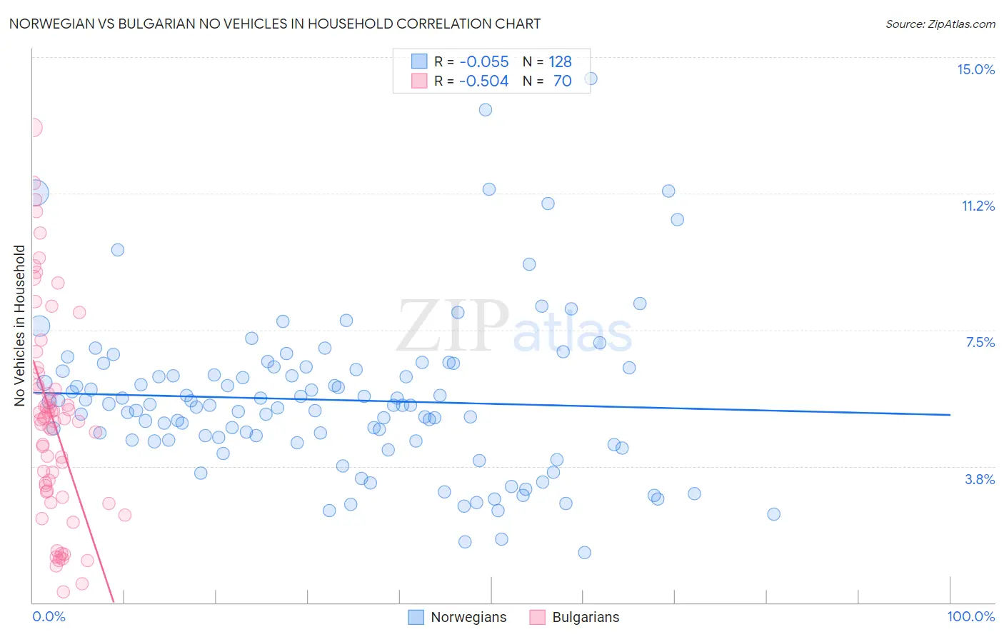 Norwegian vs Bulgarian No Vehicles in Household