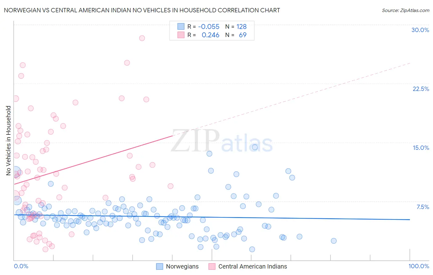 Norwegian vs Central American Indian No Vehicles in Household