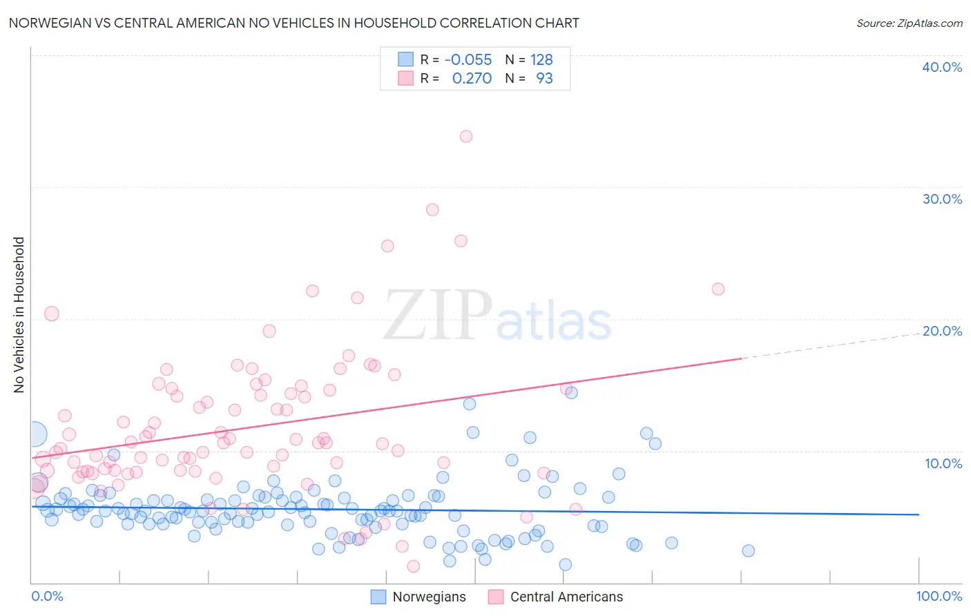 Norwegian vs Central American No Vehicles in Household