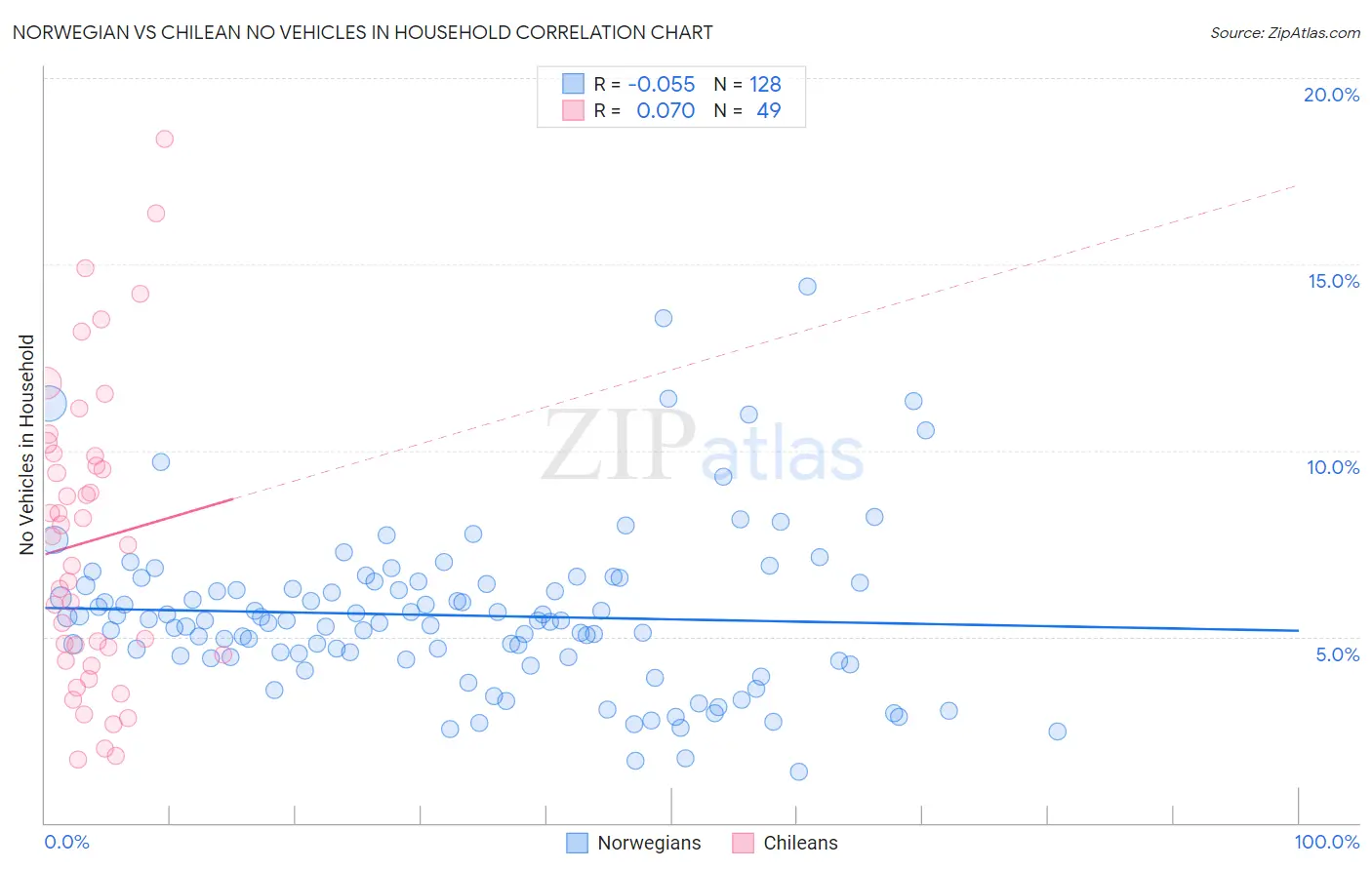 Norwegian vs Chilean No Vehicles in Household