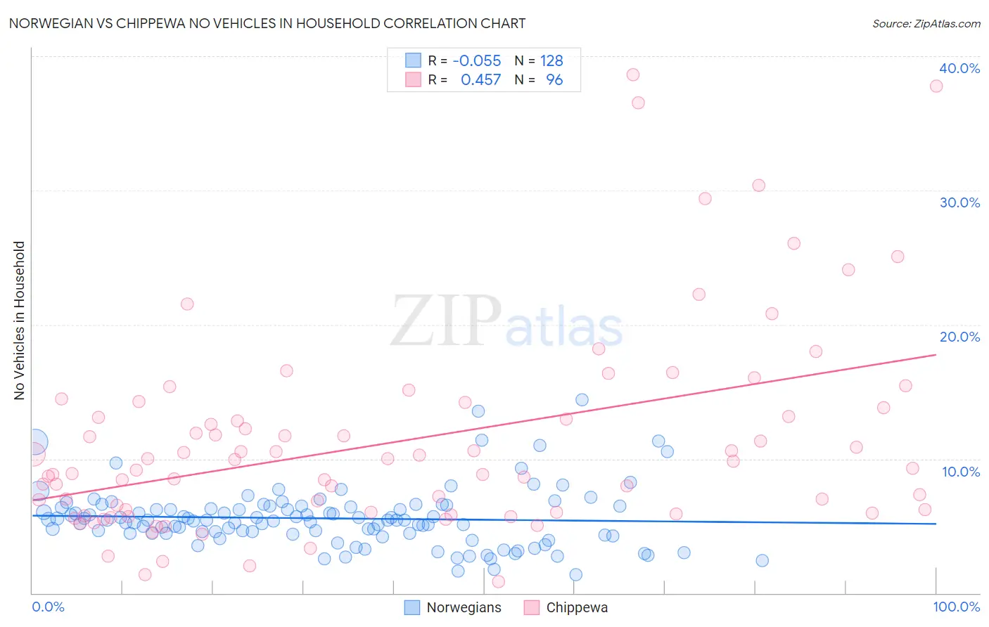Norwegian vs Chippewa No Vehicles in Household