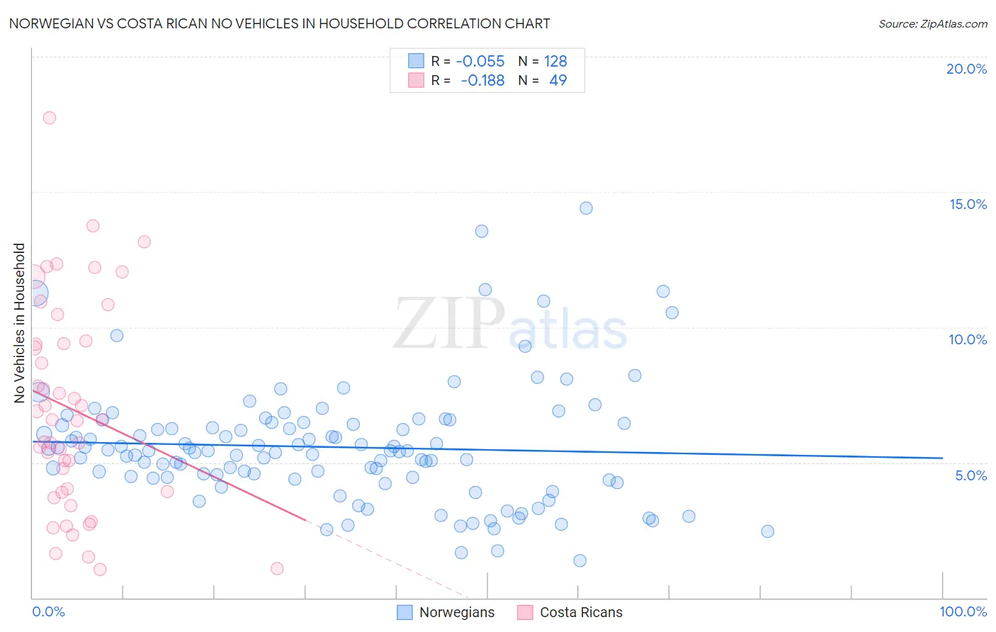 Norwegian vs Costa Rican No Vehicles in Household