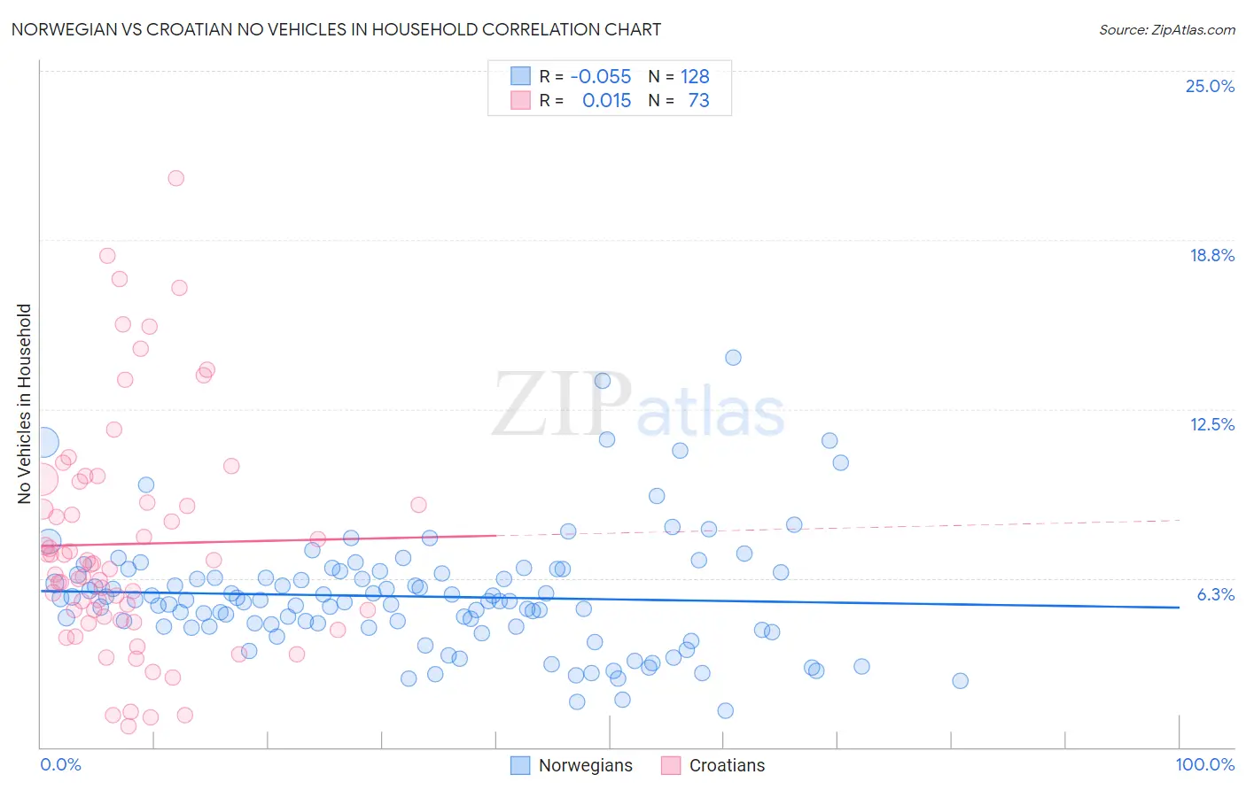 Norwegian vs Croatian No Vehicles in Household