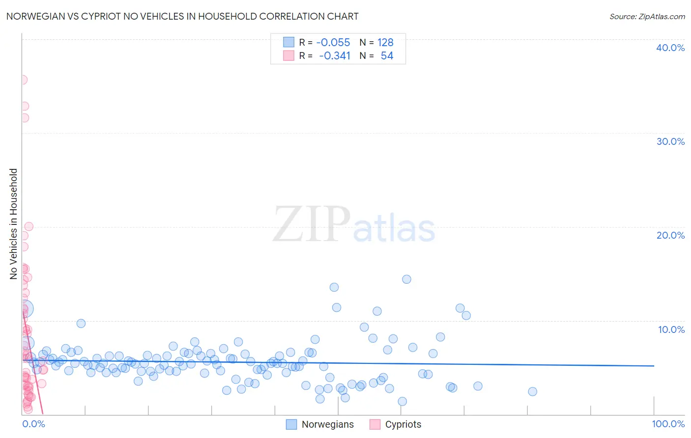 Norwegian vs Cypriot No Vehicles in Household