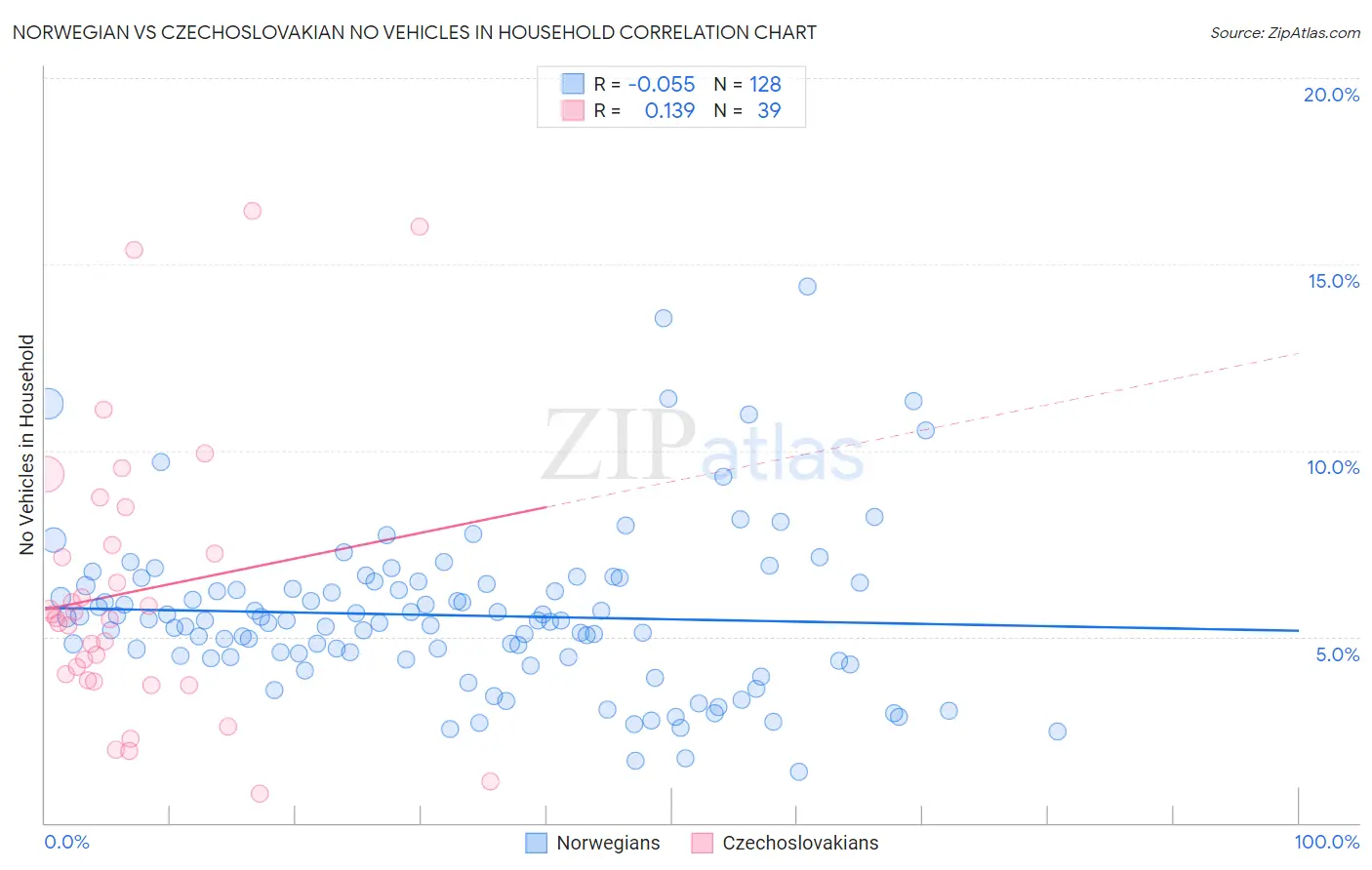 Norwegian vs Czechoslovakian No Vehicles in Household
