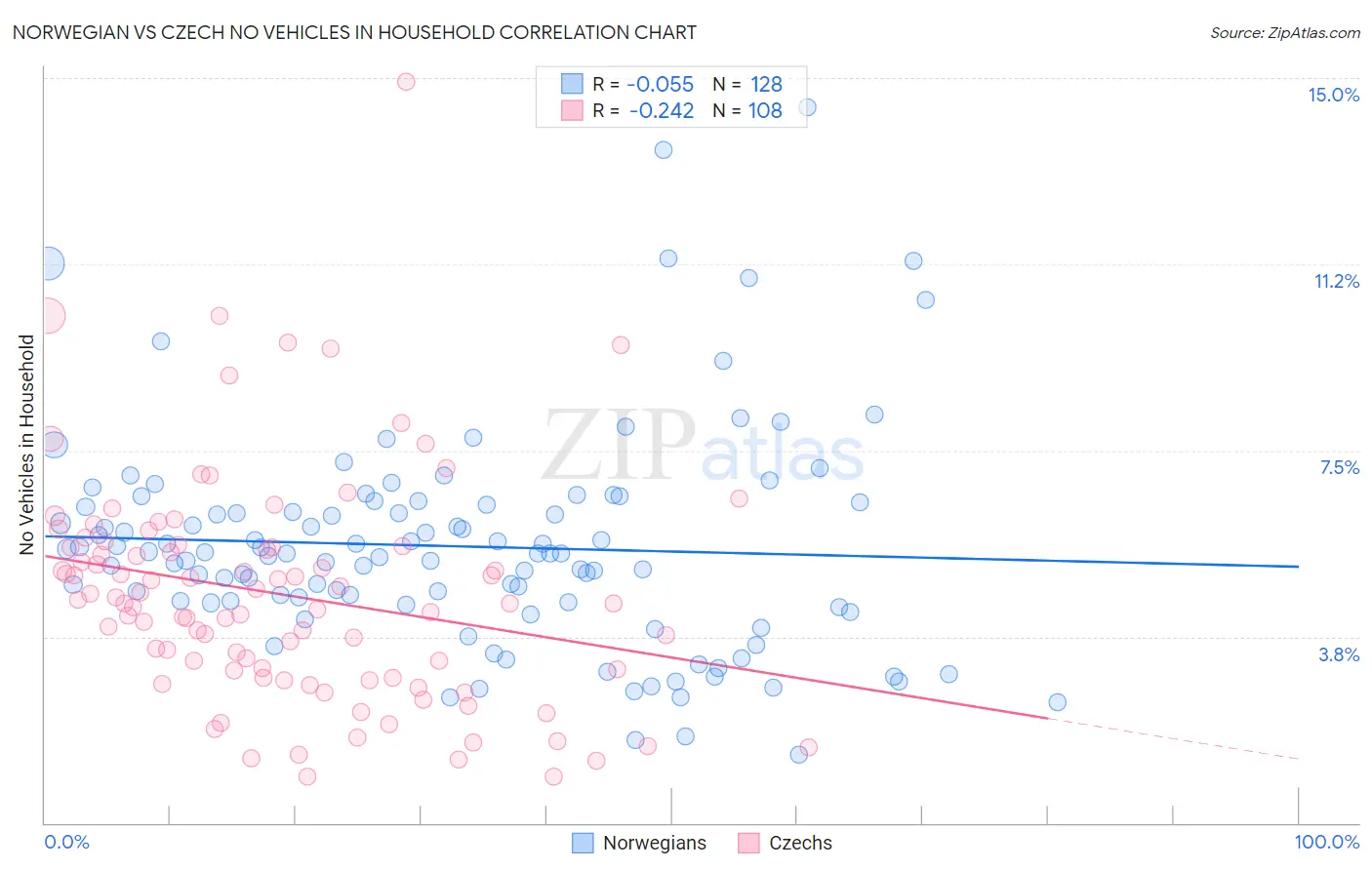 Norwegian vs Czech No Vehicles in Household