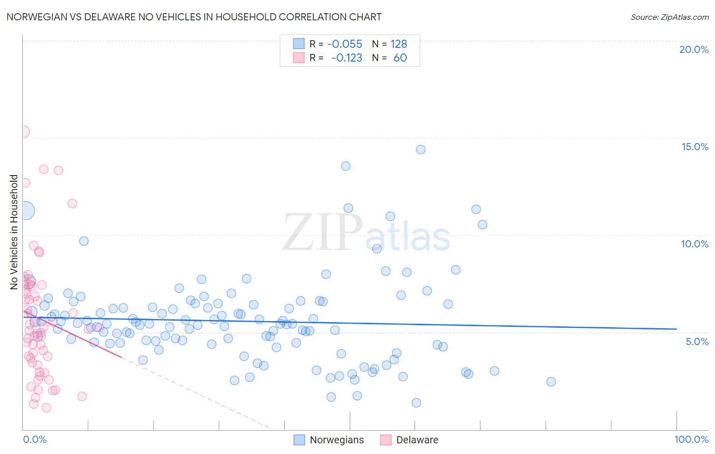 Norwegian vs Delaware No Vehicles in Household