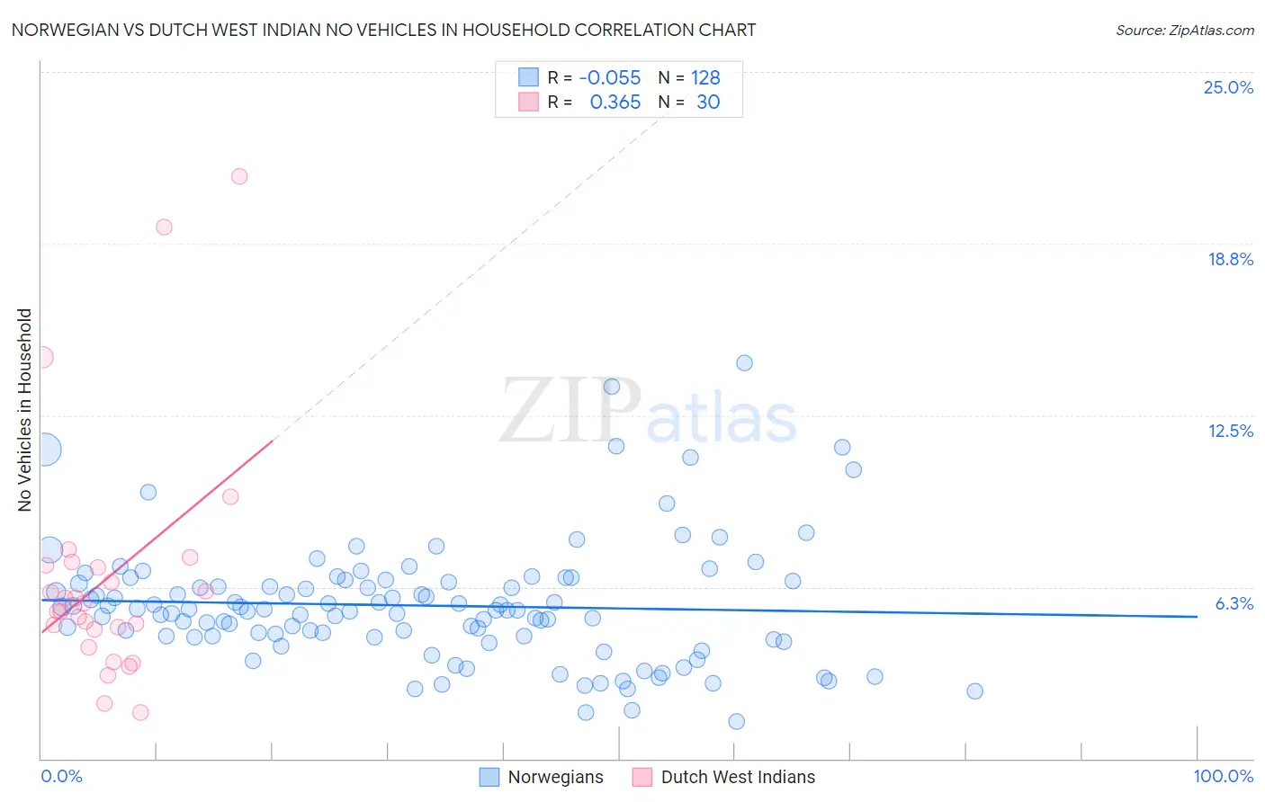 Norwegian vs Dutch West Indian No Vehicles in Household