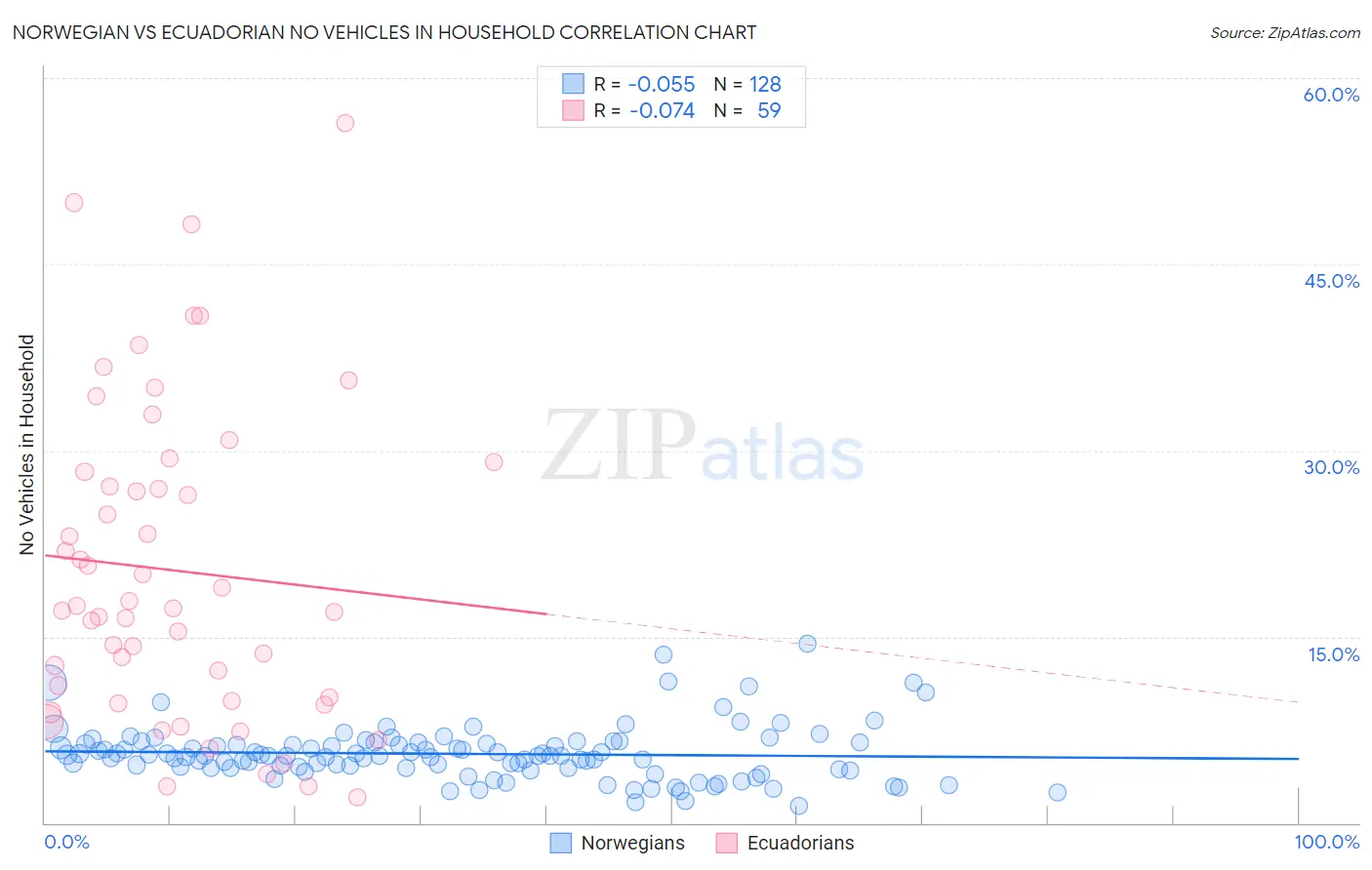 Norwegian vs Ecuadorian No Vehicles in Household