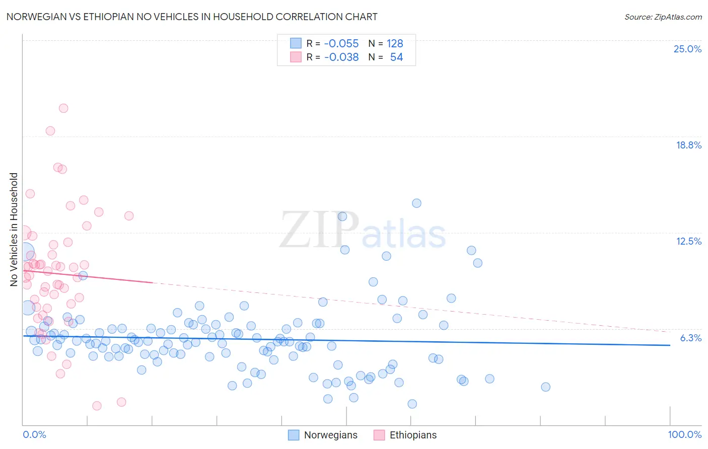 Norwegian vs Ethiopian No Vehicles in Household