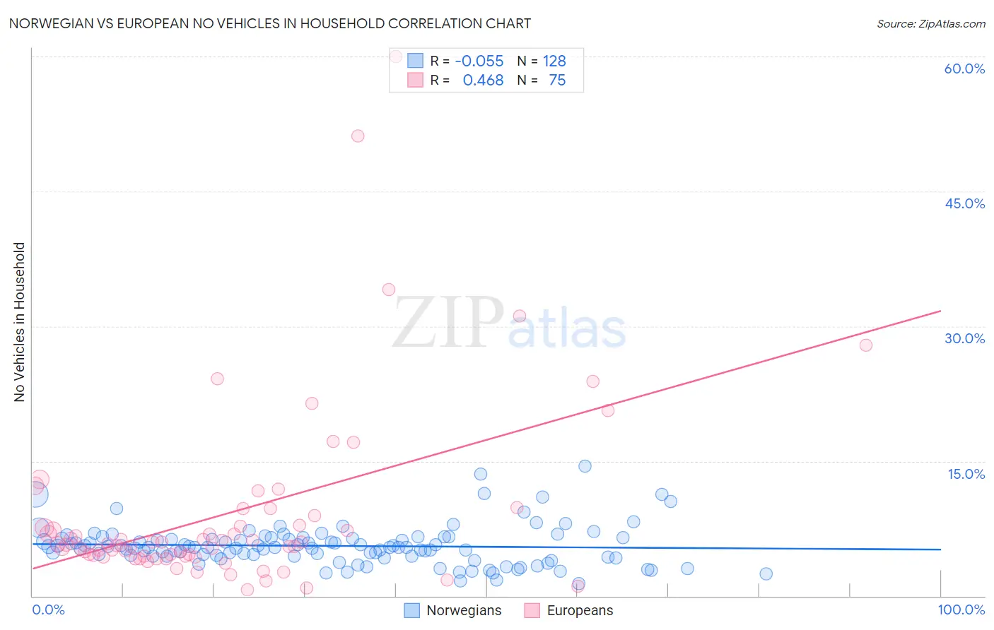 Norwegian vs European No Vehicles in Household