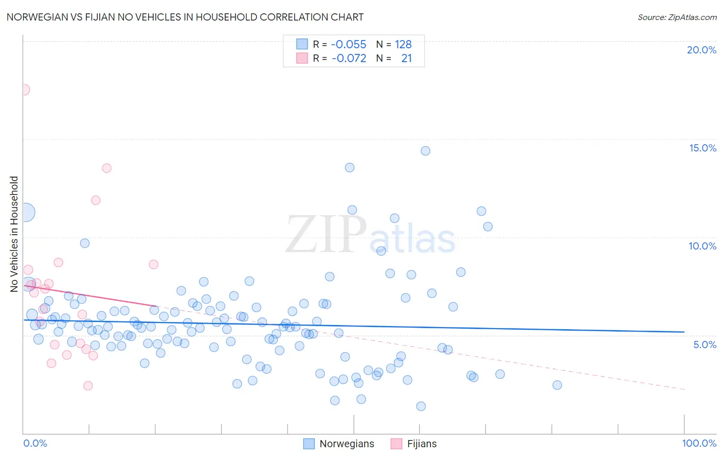 Norwegian vs Fijian No Vehicles in Household