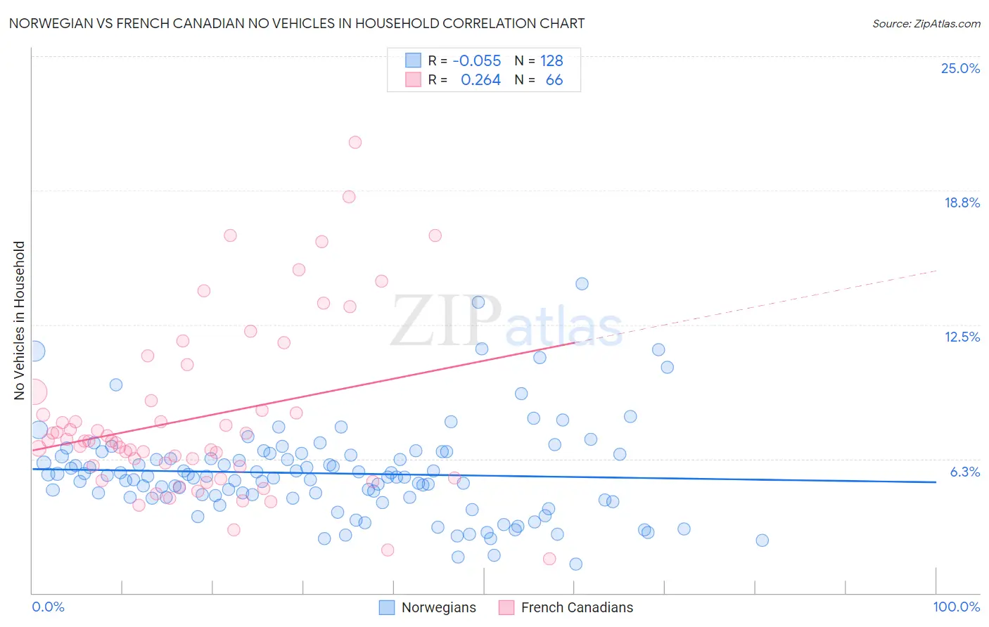 Norwegian vs French Canadian No Vehicles in Household