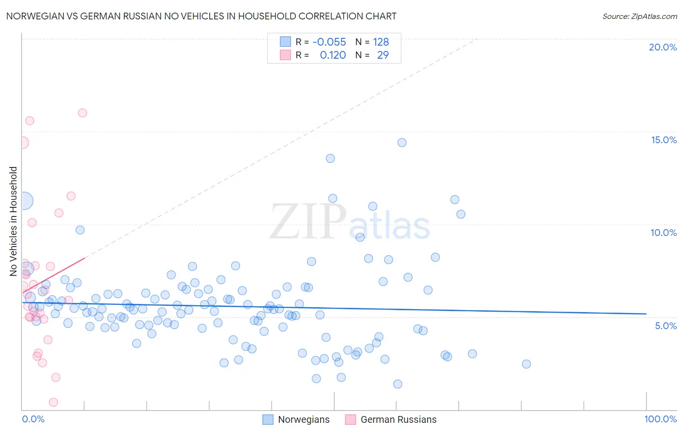 Norwegian vs German Russian No Vehicles in Household
