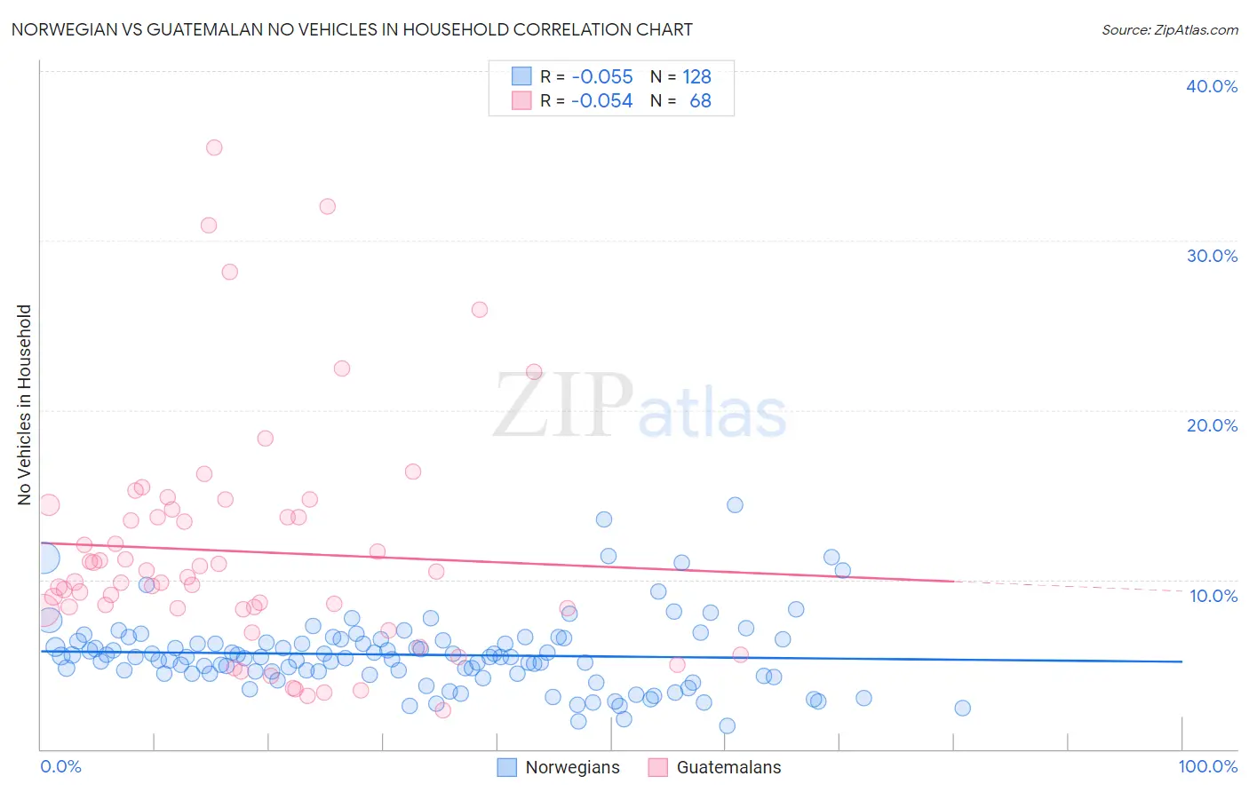 Norwegian vs Guatemalan No Vehicles in Household