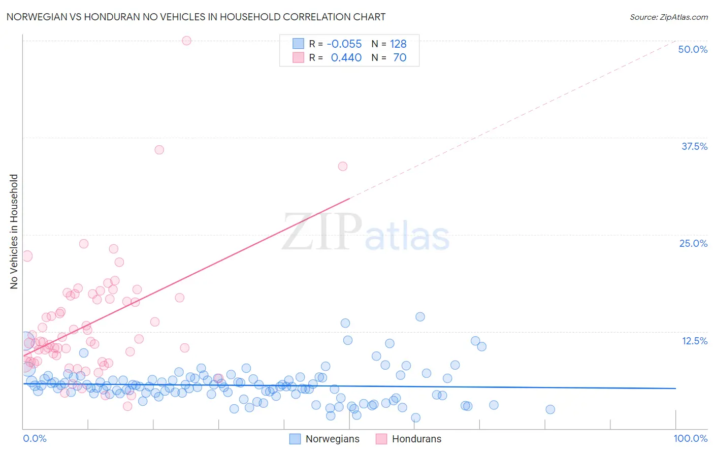 Norwegian vs Honduran No Vehicles in Household