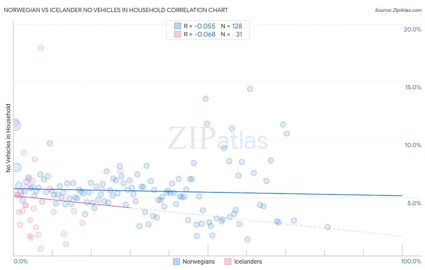 Norwegian vs Icelander No Vehicles in Household