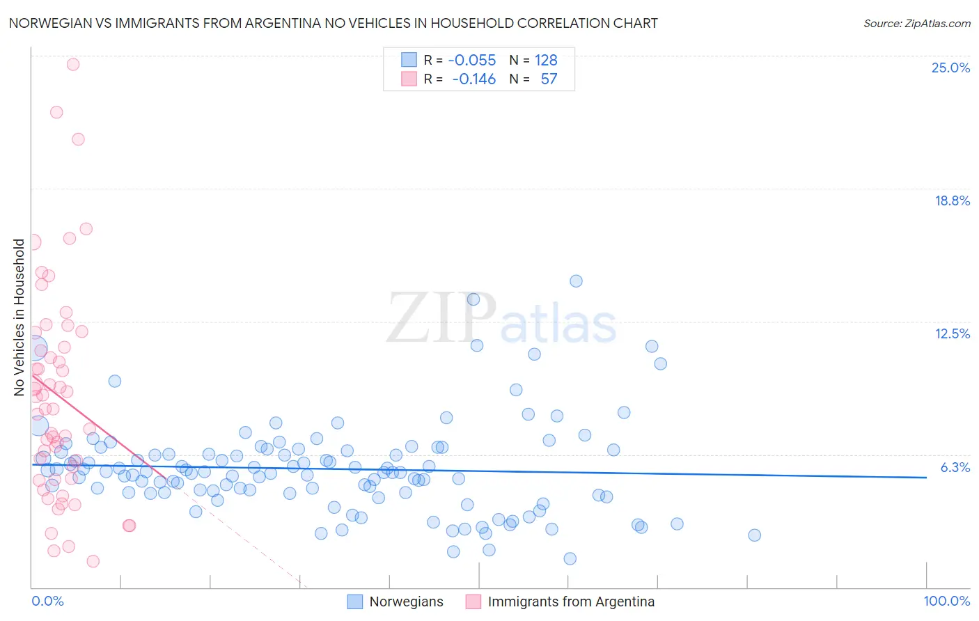 Norwegian vs Immigrants from Argentina No Vehicles in Household