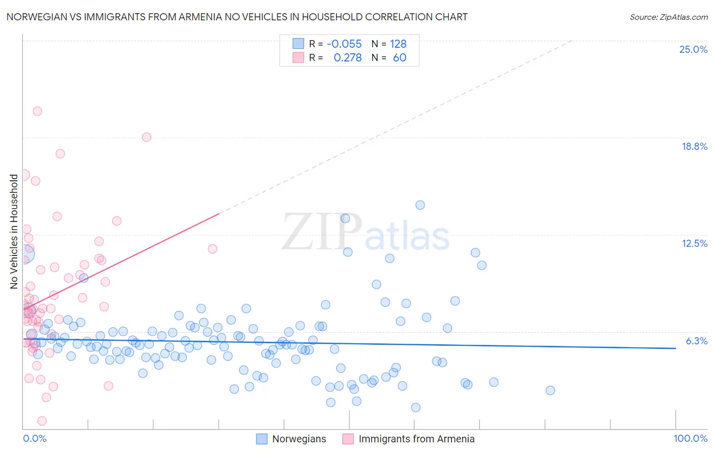 Norwegian vs Immigrants from Armenia No Vehicles in Household