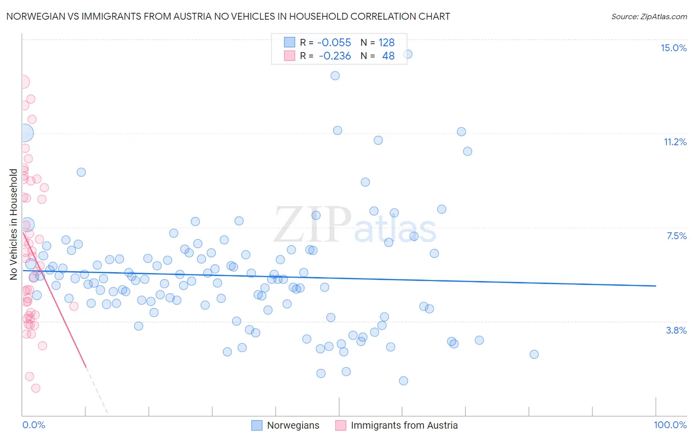 Norwegian vs Immigrants from Austria No Vehicles in Household