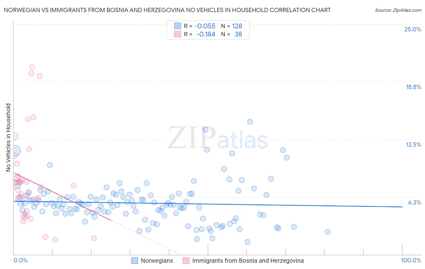 Norwegian vs Immigrants from Bosnia and Herzegovina No Vehicles in Household