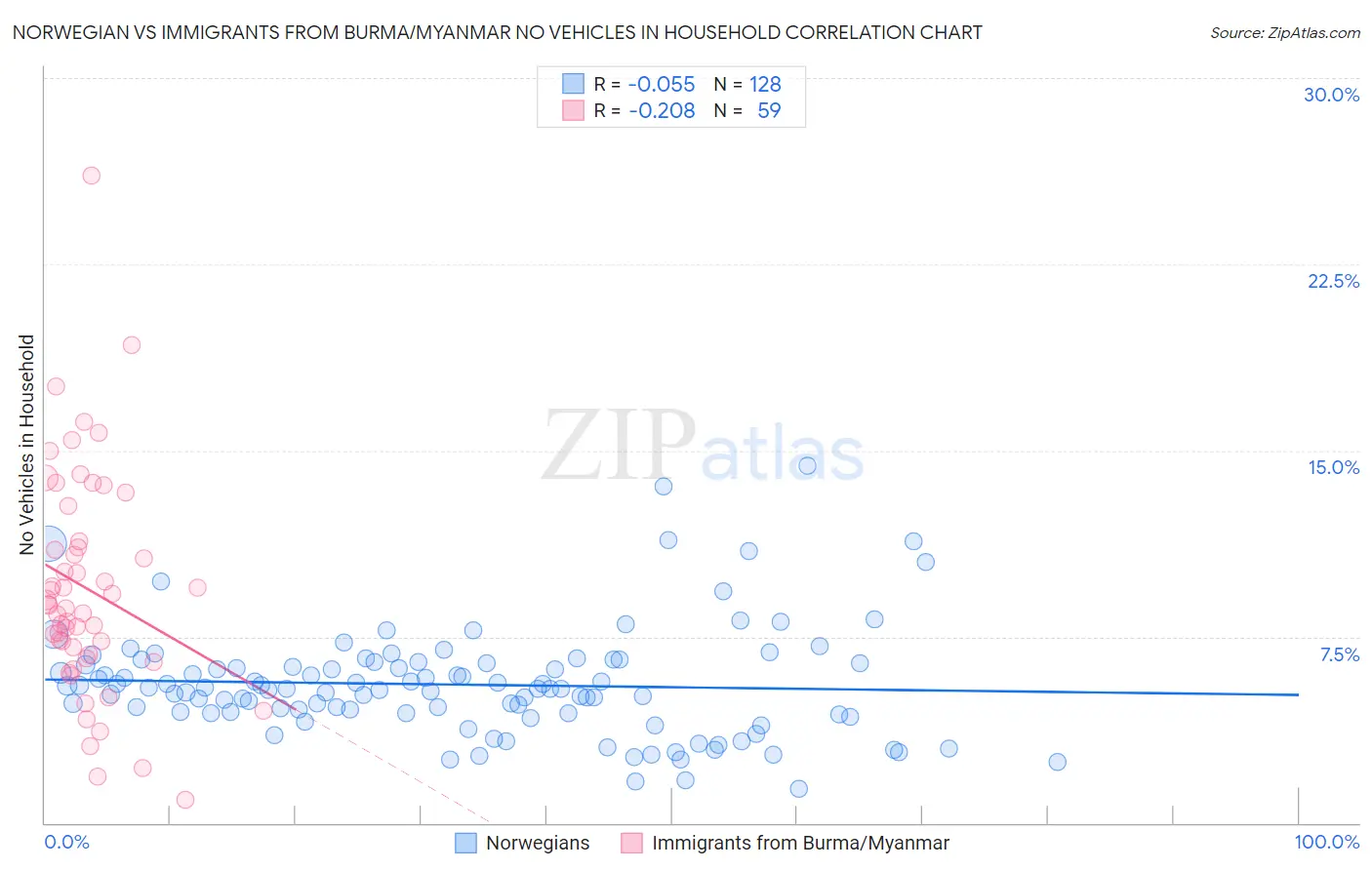Norwegian vs Immigrants from Burma/Myanmar No Vehicles in Household