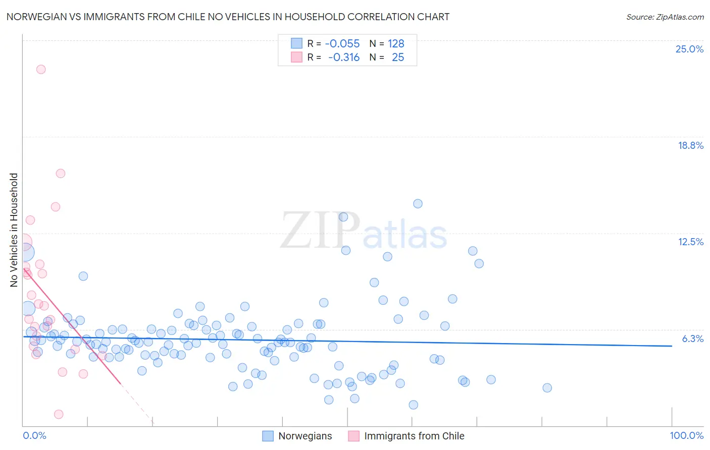 Norwegian vs Immigrants from Chile No Vehicles in Household