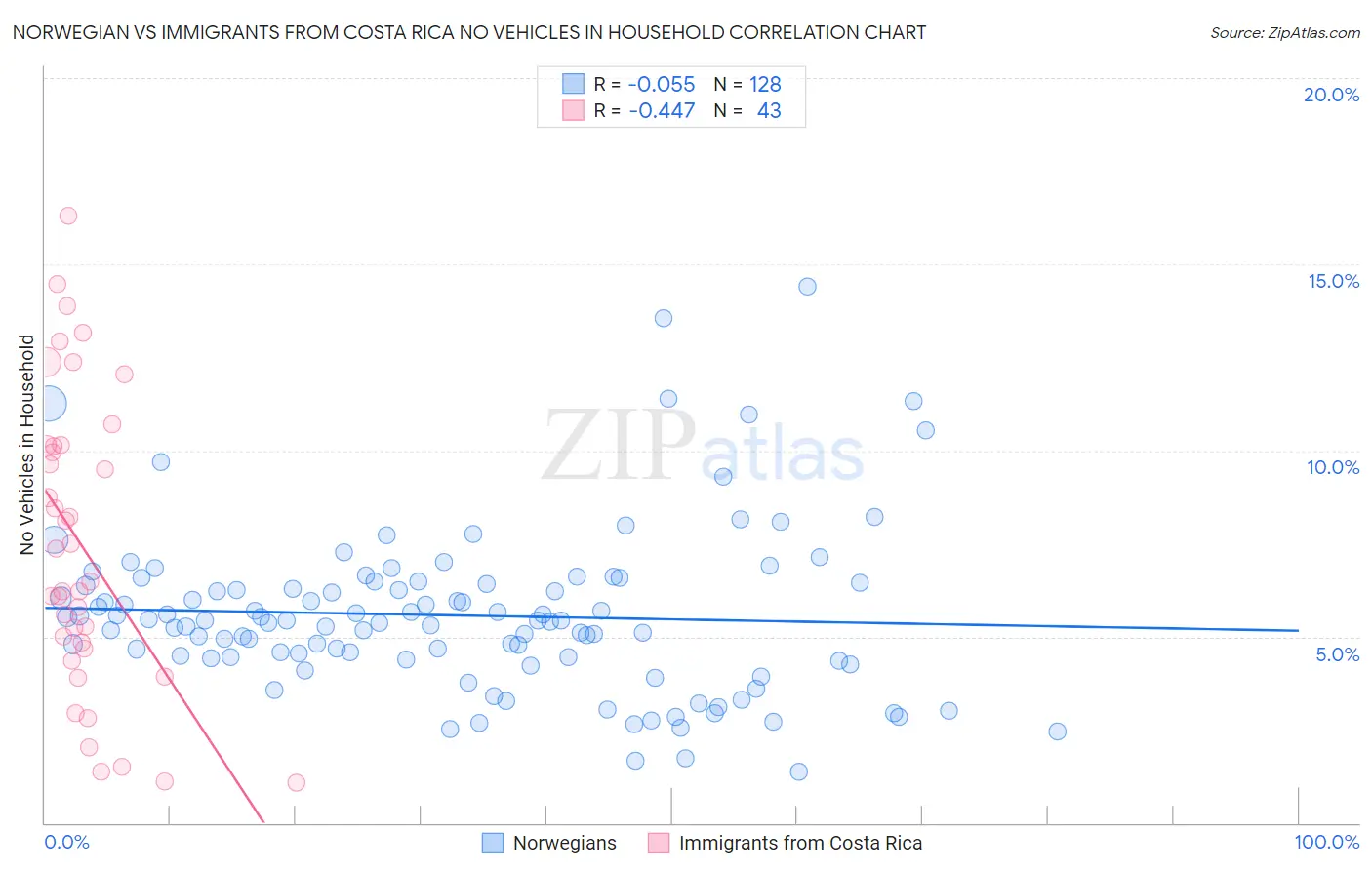 Norwegian vs Immigrants from Costa Rica No Vehicles in Household