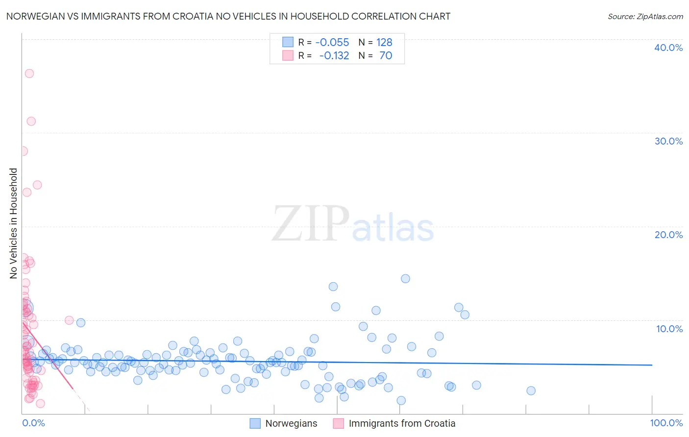 Norwegian vs Immigrants from Croatia No Vehicles in Household