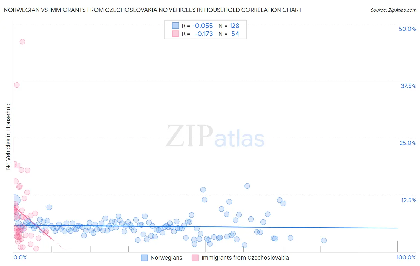 Norwegian vs Immigrants from Czechoslovakia No Vehicles in Household