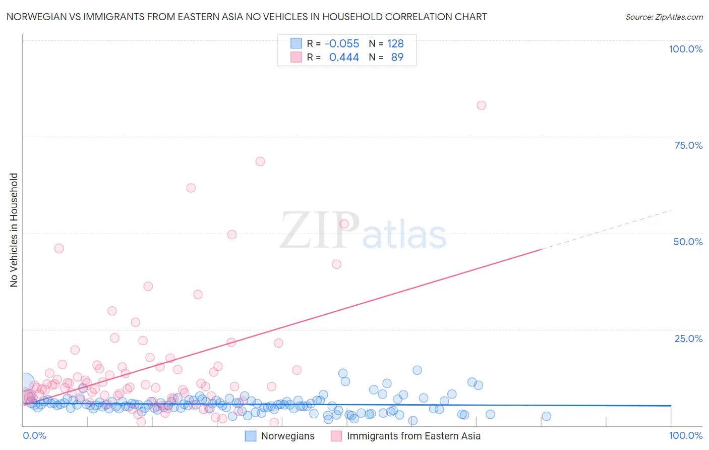 Norwegian vs Immigrants from Eastern Asia No Vehicles in Household