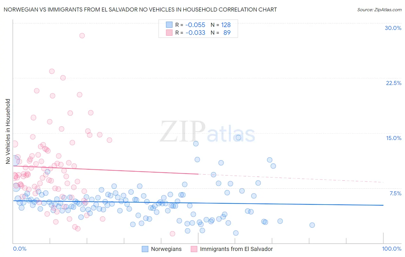 Norwegian vs Immigrants from El Salvador No Vehicles in Household