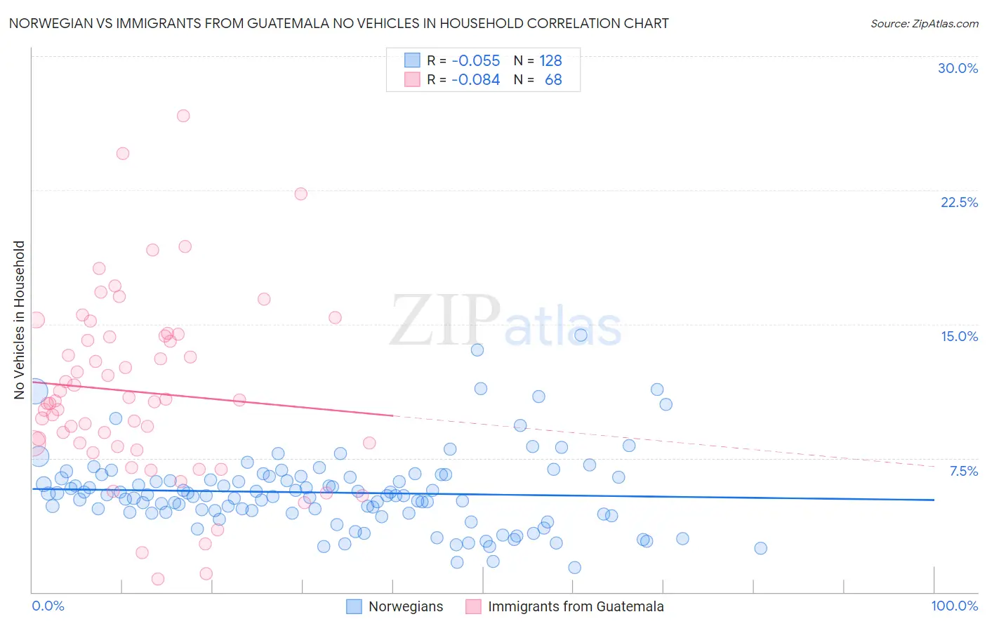 Norwegian vs Immigrants from Guatemala No Vehicles in Household