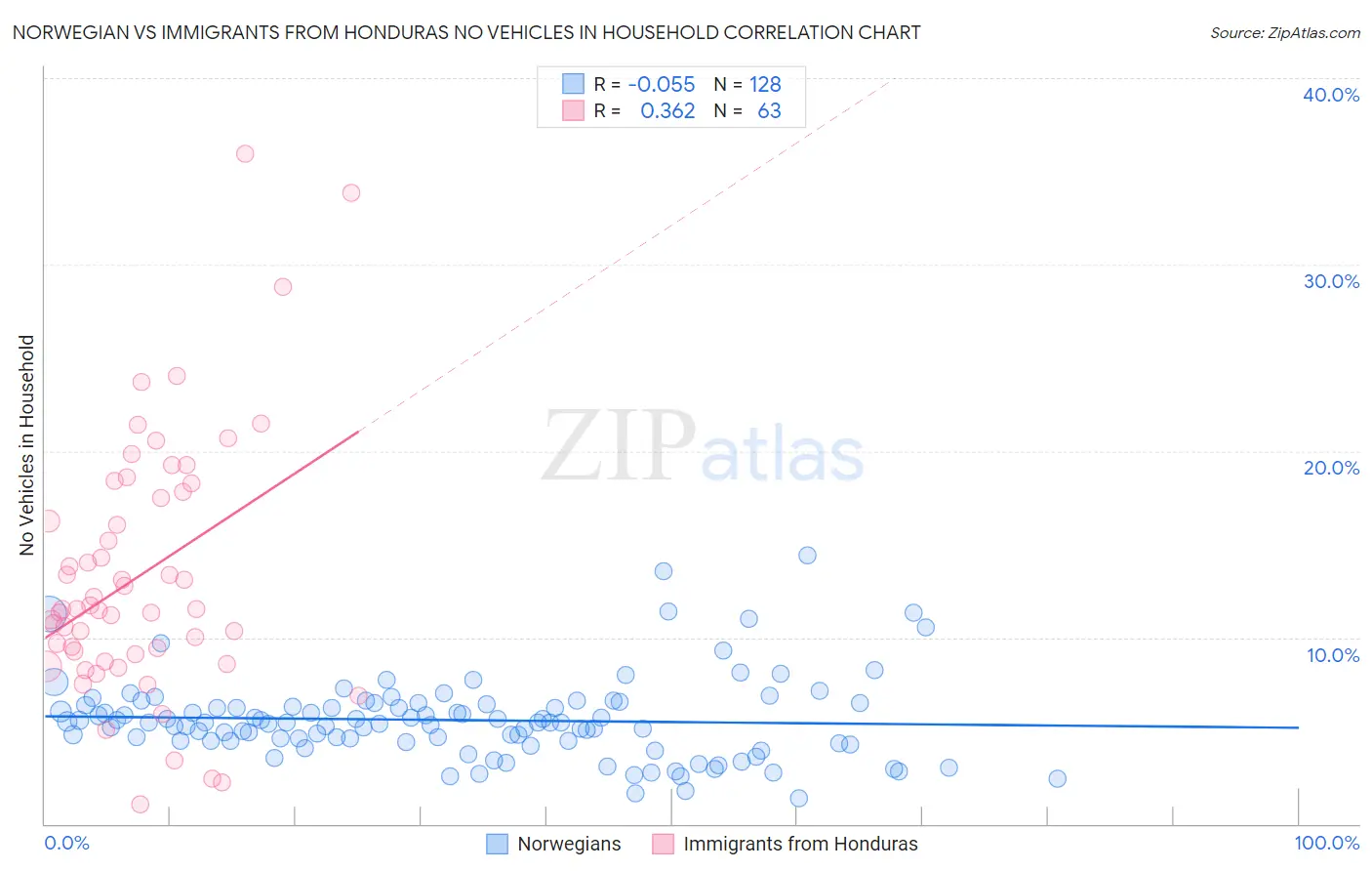 Norwegian vs Immigrants from Honduras No Vehicles in Household