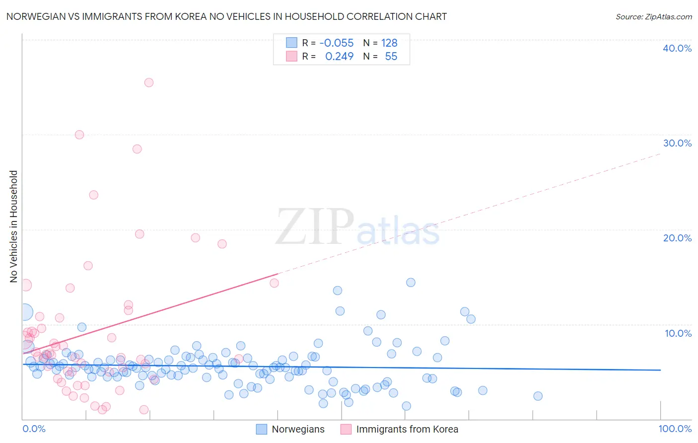 Norwegian vs Immigrants from Korea No Vehicles in Household