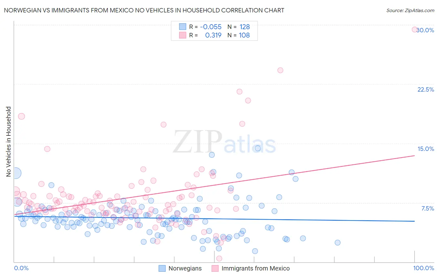 Norwegian vs Immigrants from Mexico No Vehicles in Household