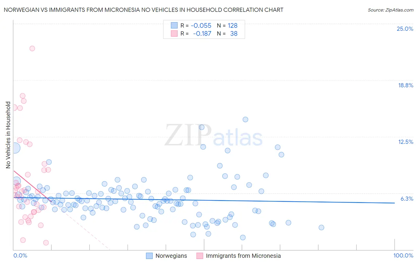 Norwegian vs Immigrants from Micronesia No Vehicles in Household