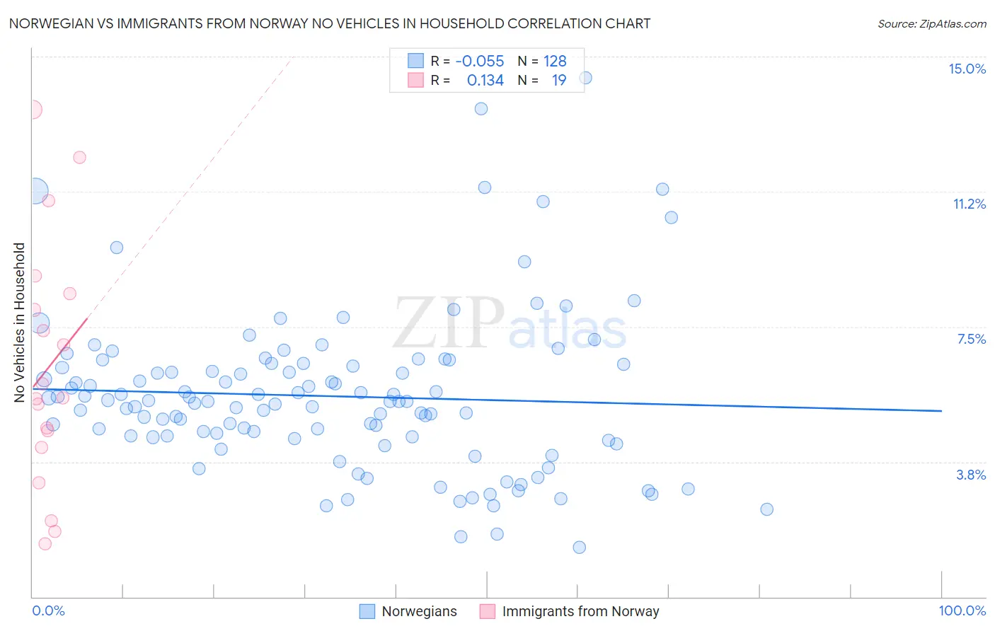 Norwegian vs Immigrants from Norway No Vehicles in Household
