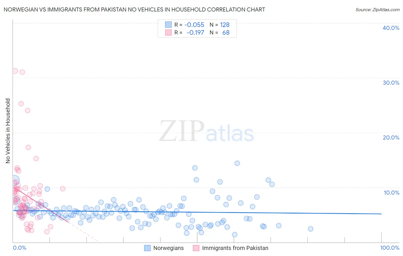 Norwegian vs Immigrants from Pakistan No Vehicles in Household