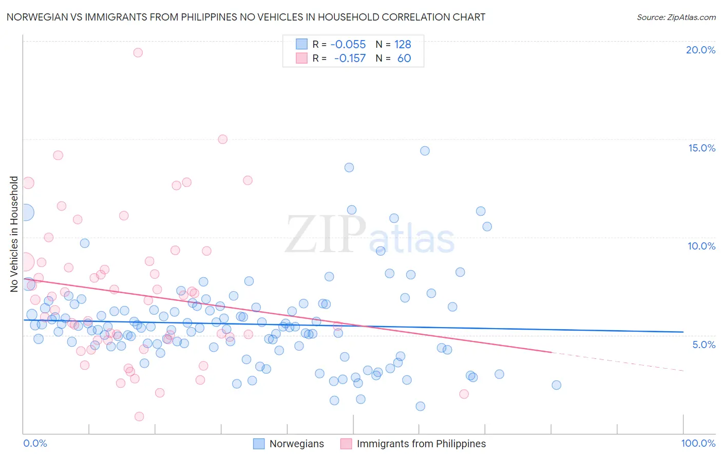Norwegian vs Immigrants from Philippines No Vehicles in Household