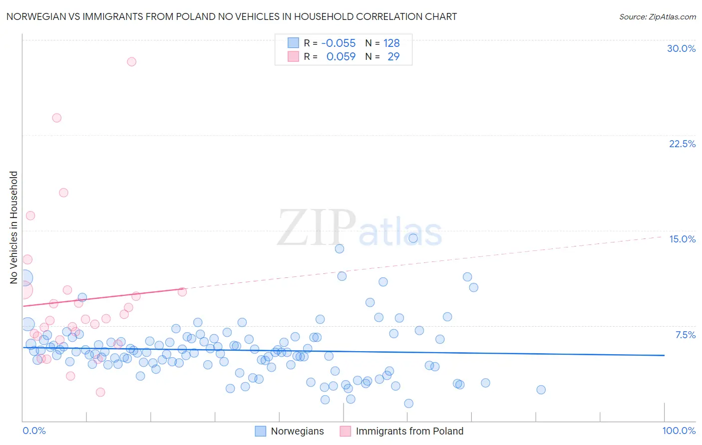 Norwegian vs Immigrants from Poland No Vehicles in Household