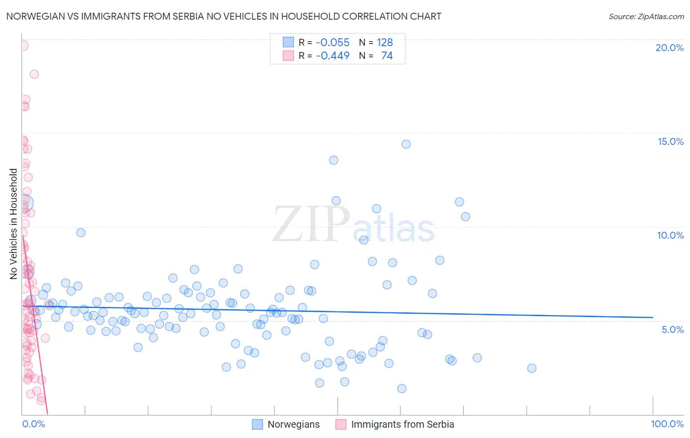 Norwegian vs Immigrants from Serbia No Vehicles in Household