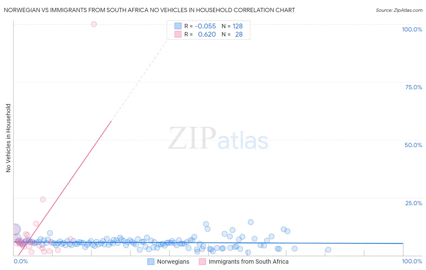 Norwegian vs Immigrants from South Africa No Vehicles in Household