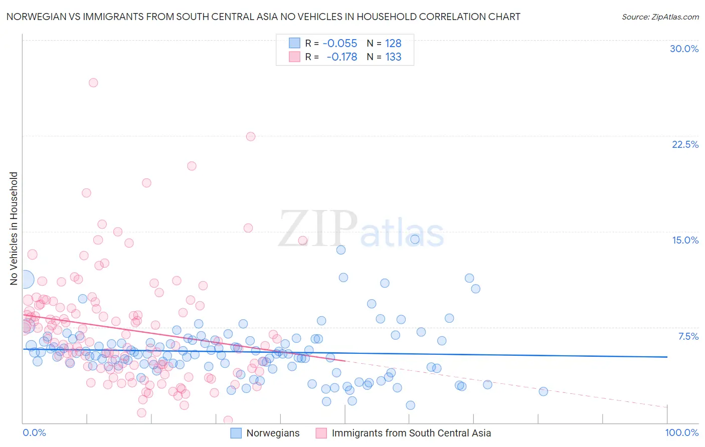Norwegian vs Immigrants from South Central Asia No Vehicles in Household