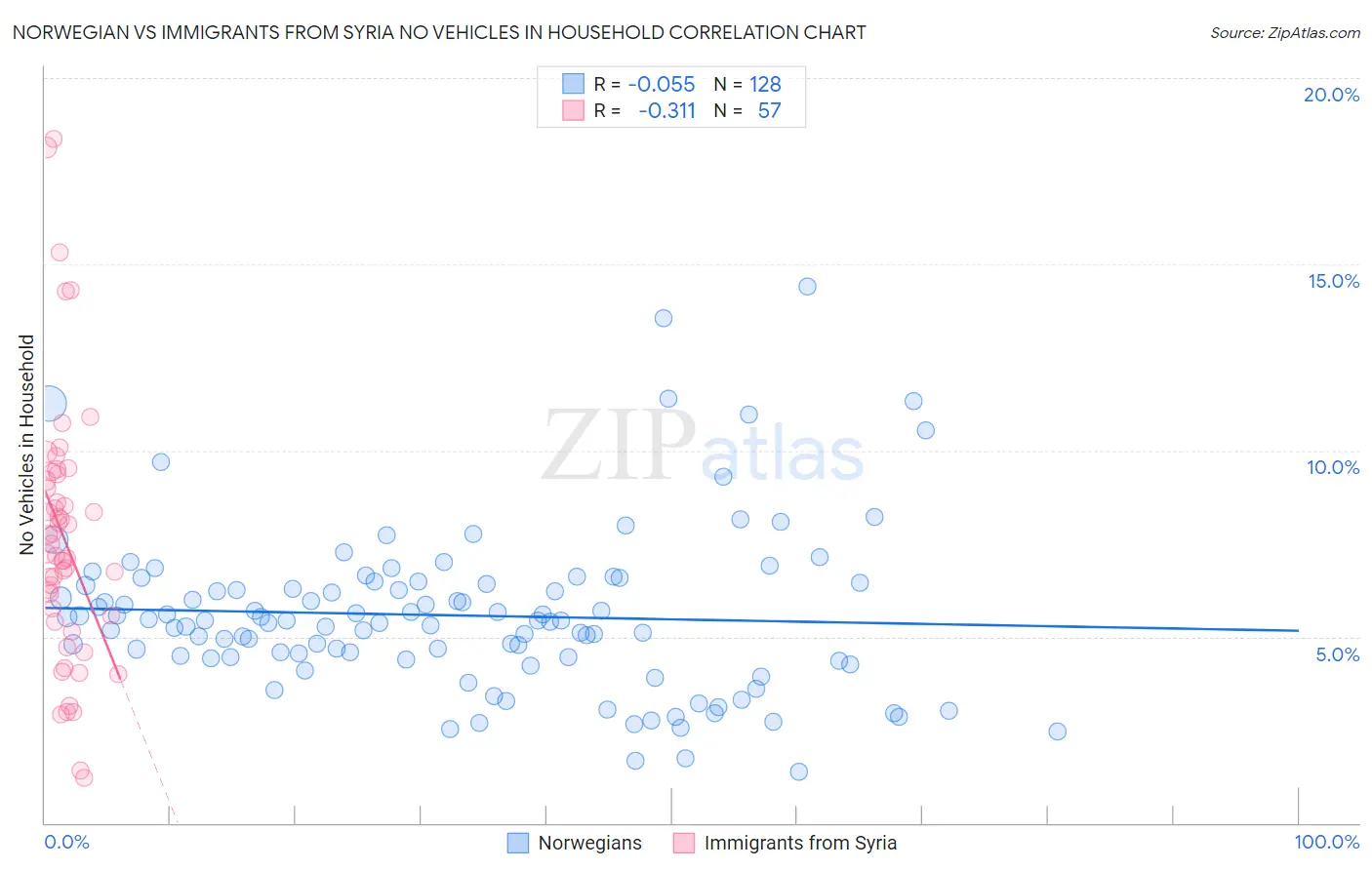 Norwegian vs Immigrants from Syria No Vehicles in Household